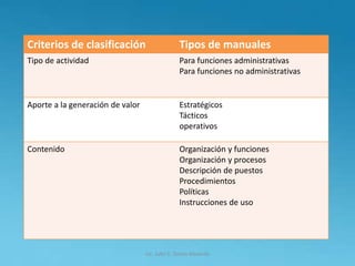 Lic. Julio S. Torres Miranda
Criterios de clasificación Tipos de manuales
Tipo de actividad Para funciones administrativas
Para funciones no administrativas
Aporte a la generación de valor Estratégicos
Tácticos
operativos
Contenido Organización y funciones
Organización y procesos
Descripción de puestos
Procedimientos
Políticas
Instrucciones de uso
 