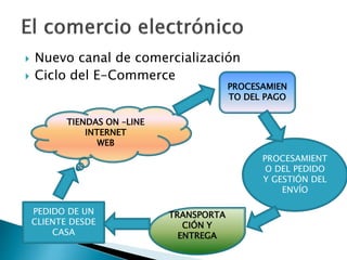  Nuevo canal de comercialización
Ciclo del E-Commerce
PEDIDO DE UN
CLIENTE DESDE
CASA
TIENDAS ON –LINE
INTERNET
WEB
PROCESAMIEN
TO DEL PAGO
PROCESAMIENT
O DEL PEDIDO
Y GESTIÓN DEL
ENVÍO
TRANSPORTA
CIÓN Y
ENTREGA
