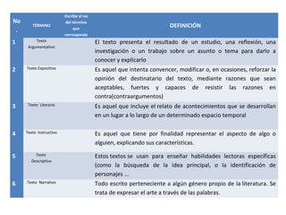 No
.
TÉRMINO
Escribe el no
del término
que
corresponda
DEFINICIÓN
1 Texto
Argumentativo
El texto presenta el resultado de un estudio, una reflexión, una
investigación o un trabajo sobre un asunto o tema para darlo a
conocer y explicarlo
2 Texto Expositivo Es aquel que intenta convencer, modificar o, en ocasiones, reforzar la
opinión del destinatario del texto, mediante razones que sean
aceptables, fuertes y capaces de resistir las razones en
contra(contraargumentos)
3 Texto Literario Es aquel que incluye el relato de acontecimientos que se desarrollan
en un lugar a lo largo de un determinado espacio temporal
4 Texto Instructivo Es aquel que tiene por finalidad representar el aspecto de algo o
alguien, explicando sus características.
5 Texto
Descriptivo
Estos textos se usan para enseñar habilidades lectoras específicas
(como la búsqueda de la idea principal, o la identificación de
personajes ...
6 Texto Narrativo Todo escrito perteneciente a algún género propio de la literatura. Se
trata de expresar el arte a través de las palabras.
 