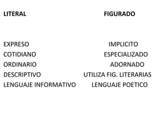 LITERAL FIGURADO
EXPRESO IMPLICITO
COTIDIANO ESPECIALIZADO
ORDINARIO ADORNADO
DESCRIPTIVO UTILIZA FIG. LITERARIAS
LENGUAJE INFORMATIVO LENGUAJE POETICO
 