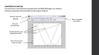 ANATOMÍA DE MATLAB
Las funciones y herramientas de graficación de MATLAB dirigen sus salidas a
ventanas especiales denominadas ventana figura (Figure)
 