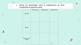 PATRIA VIEJA RECONQUISTA PATRIA NUEVA
Personajes
Batallas
Acontecimientos
centrales
 Revisa tus aprendizajes sobre la independencia de Chile,
completando el siguiente cuadro:
 