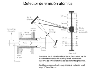 Detector de emisión atómica
Plasma de He atomiza los elementos en la muestra, excita
el sistema electrónico del átomo y así se obtienen los
espectros de emisión atómica de los elementos presentes.
Se utiliza un espectrómetro que detecta la radiación en el
rango 170 nm-780 nm.
 