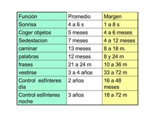 18 a 72 m 3 años Control esfínteres noche 16 a 48 meses 2 años Control  esfínteres día 33 a 72 m 3 a 4 años vestirse 10 a 36 m 21 a 24 m frases 8 y 24 m 12 meses palabras 8 a 18 m. 13 meses caminar 4 a 12 meses 7 meses Sedestacion 4 a 6 meses 5 meses  Coger objetos 1 a 8 s 4 a 6 s Sonrisa Margen Promedio Función 