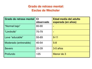Grado de retraso mental:  Esclas de Wechsler Menor de 3 <25 Profundo 3-5 años 20-39 Severo 5-8 40-54 Moderado (entrenable) 9-11 55-69 Leve “educable” - 70-79 “ Limítrofe” - 80-90 “ Normal bajo” Edad media del adulto esperada (en años) CI observado Grado de retraso mental 