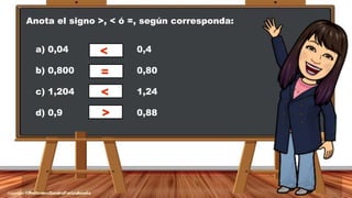 Anota el signo >, < ó =, según corresponda:
a) 0,04
b) 0,800
c) 1,204
d) 0,9
0,4
0,80
1,24
0,88
>
=
<
<
 