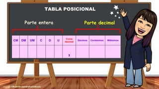 TABLA POSICIONAL
CM DM UM C D U
Coma
decimal
Décimos Centésimos Milésimos
,
Parte entera Parte decimal
 