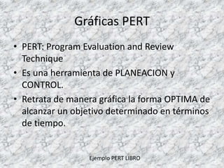 Gráficas PERT
• PERT: Program Evaluation and Review
  Technique
• Es una herramienta de PLANEACION y
  CONTROL.
• Retrata de manera gráfica la forma OPTIMA de
  alcanzar un objetivo determinado en términos
  de tiempo.


                 Ejemplo PERT LIBRO
 