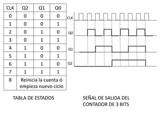 CLKQ0Q1Q2TABLA DE ESTADOSSEÑAL DE SALIDA DEL CONTADOR DE 3 BITS
