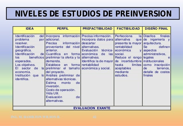 Diferencia entre estudio de factibilidad y prefactibilidad(cuadro comparativo) Diferencia entre estudio de factibilidad y prefactibilidad(cuadro comparativo)