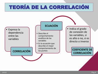TEORÍA DE LA CORRELACIÓN
• Expresa la
dependencia
entre las
variables
CORRELACIÓN
• Describe el
comportamiento
analítico d...