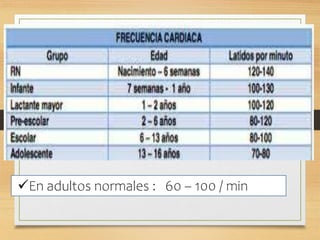 En adultos normales : 60 – 100 / min
 