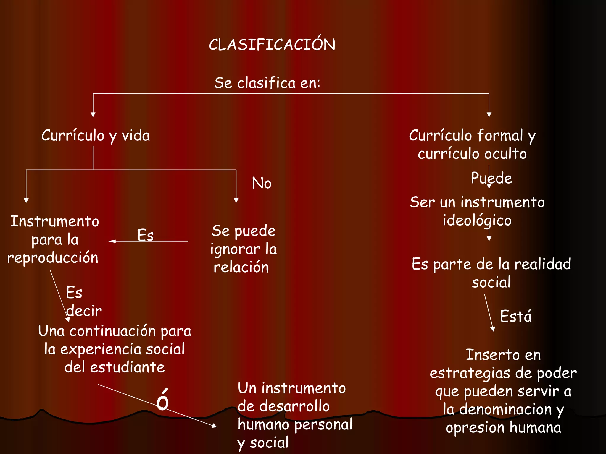 CLASIFICACIÓN  Currículo y vida  Currículo formal y currículo oculto Instrumento para la reproducción  Se puede ignorar la relación  Una continuación para la experiencia social del estudiante Un instrumento de desarrollo humano personal y social No Es Es decir ó Se clasifica en: Ser un instrumento ideológico Es parte de la realidad social Inserto en estrategias de poder que pueden servir a la denominacion y opresion humana Está Puede  