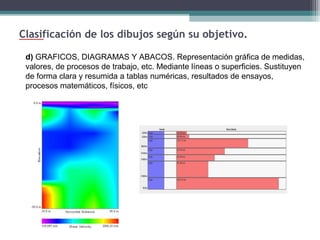 Clasificación de los dibujos según su objetivo.
d) GRAFICOS, DIAGRAMAS Y ABACOS. Representación gráfica de medidas, 
valores, de procesos de trabajo, etc. Mediante líneas o superficies. Sustituyen 
de forma clara y resumida a tablas numéricas, resultados de ensayos, 
procesos matemáticos, físicos, etc

 