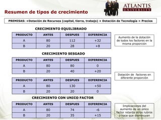 Resumen de tipos de crecimiento
 PREMISAS: +Dotación de Recursos (capital, tierra, trabajo) + Dotación de Tecnología = Precios


                  CRECIMIENTO EQUILIBRADO
     PRODUCTO          ANTES         DESPUES        DIFERENCIA
                                                                       Aumento de la dotación
          A              80             112             +32           de todos los factores en la
                                                                          misma proporción
          B              20             28               +8

                      CRECIMIENTO SESGADO
     PRODUCTO          ANTES         DESPUES        DIFERENCIA

          A              80             80               0
          B              20             40              +20
                                                                       Dotación de factores en
                                                                        diferente proporción
     PRODUCTO          ANTES         DESPUES        DIFERENCIA

          A              80             130             +50
          B              20             20               0

                CRECIMIENTO CON UNICO FACTOR
     PRODUCTO          ANTES         DESPUES        DIFERENCIA
                                                                           Implicaciones del
          A              80             74               -6              aumento de un único
                                                                      factor retarda otros rubros
          B              20             35              +15             o hace que disminuyan
 