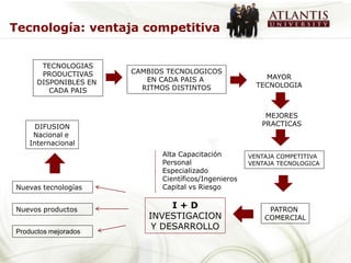 Tecnología: ventaja competitiva


       TECNOLOGIAS
       PRODUCTIVAS     CAMBIOS TECNOLOGICOS
                          EN CADA PAIS A                  MAYOR
      DISPONIBLES EN                                    TECNOLOGIA
         CADA PAIS       RITMOS DISTINTOS



                                                          MEJORES
      DIFUSION                                           PRACTICAS
     Nacional e
    Internacional
                             Alta Capacitación        VENTAJA COMPETITIVA
                             Personal                 VENTAJA TECNOLOGICA
                             Especializado
                             Científicos/Ingenieros
Nuevas tecnologías           Capital vs Riesgo


Nuevos productos
                               I+D                         PATRON
                          INVESTIGACION                   COMERCIAL
                           Y DESARROLLO
Productos mejorados
 