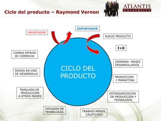 Ciclo del producto – Raymond Vernon


                                    EXPORTADOR
           IMPORTADOR
                                                  NUEVO PRODUCTO



                                                          I+D
   CAMBIA PATRON
    DE COMERCIO

                                                         DEMANDA PAISES
                                                         DESARROLLADOS

   PAISES EN VIAS             CICLO DEL
                              PRODUCTO
   DE DESARROLLO
                                                         PRODUCCION
                                                         Y MARKETING


      TRASLADO DE
       PRODUCCION                                     ESTANDARIZACION
     A OTROS PAISES                                   DE PRODUCCION Y
                                                         TECNOLOGIA


                      DIFUSION DE
                      TECNOLOGIA      TRABAJO MENOS
                                        CALIFICADO
 