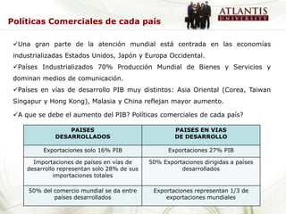 Políticas Comerciales de cada país

 Una gran parte de la atención mundial está centrada en las economías
 industrializadas Estados Unidos, Japón y Europa Occidental.
 Países Industrializados 70% Producción Mundial de Bienes y Servicios y
 dominan medios de comunicación.
 Países en vías de desarrollo PIB muy distintos: Asia Oriental (Corea, Taiwan
 Singapur y Hong Kong), Malasia y China reflejan mayor aumento.

 A que se debe el aumento del PIB? Políticas comerciales de cada país?

                  PAISES                              PAISES EN VIAS
              DESARROLLADOS                           DE DESARROLLO

          Exportaciones solo 16% PIB                Exportaciones 27% PIB

       Importaciones de países en vías de     50% Exportaciones dirigidas a países
     desarrollo representan solo 28% de sus             desarrollados
              importaciones totales

     50% del comercio mundial se da entre      Exportaciones representan 1/3 de
             países desarrollados                  exportaciones mundiales
 