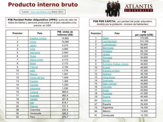 Producto interno bruto
             Fuente: www.worldbank.org Enero 2011


PIB Paridad Poder Adquisitivo (PPA): suma de valor de
                                                                     PIB PER CAPITA: por paridad del poder adquisitivo
todos los bienes y servicios producidos en el país valuados a los
                                                                       dividido por la población (número de habitantes)
                         precios en USA

                                              PIB (miles de                                                   PIB
    Posición               País                                     Posición               País
                                              millones US$)                                             per capita (US$)
        1           Estados Unidos                14,660               1       Qatar                        179,000
        2           China                         10,090               2       Liechtenstein                141,100
        3           Japón                          4,310               3       Luxemburgo                    82,600
                                                                       4       Bermudas                      69,900
        4           India                          4,060
                                                                       5       Singapur                      62,100
        5           Alemania                       2,940
                                                                       6       Jersey                        57,000
        6           Rusia                          2,223
                                                                       7       Noruega                       54,600
        7           Reino Unido                    2,173               8       Brunéi                        51,600
        8           Brasil                         2,172               9       Emiratos Árabes Unidos        49,600
        9           Francia                        2,145              10       Kuwait                        48,900
       10           Italia                         1,774              11       Estados Unidos                47,200
       11           México                         1,567              12       Andorra                       46,700
       12           Corea del Sur                  1,459              13       Hong Kong                     45,900
       13           España                         1,369              14       Guernsey                      44,600
       14           Canadá                         1,330              15       Islas Caimán                  43,800
                                                                      16       Gibraltar                     43,000
       15           Indonesia                      1,030
                                                                      17       Suiza                         42,600
       16           Turquía                        960.5
                                                                      18       Australia                     41,000
       17           Australia                      882.4              19       Austria                       40,400
       18           Taiwán                         821.8
                                                                      20       Bahráin                       40,300
       19           Irán                           818.7
                                                                      47       España                        29,400
       20           Polonia                        721.3
                                                                      75       Argentina                     14,700
       28           Colombia                       435.4
                                                                      84       México                        13,900
       34           Venezuela                      345.2
                                                                      91       Venezuela                     12,700
       42           Perú                           275.7
 