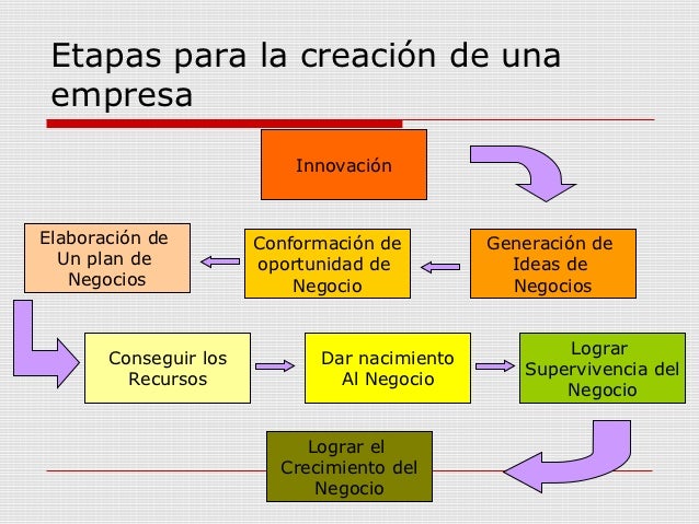 Clase 3 etapas de formacion de empresa
