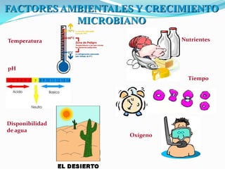 FACTORES AMBIENTALES Y CRECIMIENTO
           MICROBIANO
Temperatura                  Nutrientes




pH
                               Tiempo




Disponibilidad
de agua
                   Oxígeno
 