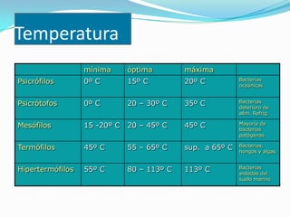 Temperatura
                  mínima      óptima        máxima
Psicrófilos       0º C        15º C         20º C          Bacterias
                                                           oceánicas


Psicrótofos       0º C        20 – 30º C    35º C          Bacterias
                                                           deterioro de
                                                           alim. Refrig.

Mesófilos         15 -20º C   20 – 45º C    45º C          Mayoría de
                                                           bacterias
                                                           patógenas

Termófilos        45º C       55 – 65º C    sup. a 65º C   Bacterias,
                                                           hongos y algas


Hipertermófilos   55º C       80 – 113º C   113º C         Bacterias
                                                           aisladas del
                                                           suelo marino
 