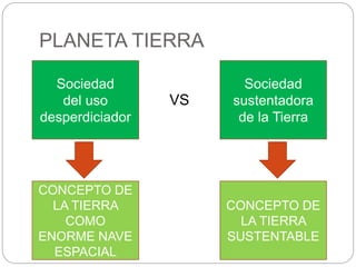 PLANETA TIERRA
Sociedad
del uso
desperdiciador
Sociedad
sustentadora
de la Tierra
VS
CONCEPTO DE
LA TIERRA
COMO
ENORME NAVE
ESPACIAL
CONCEPTO DE
LA TIERRA
SUSTENTABLE
 