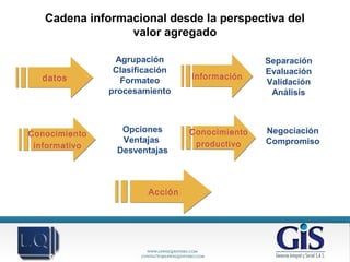 Cadena informacional desde la perspectiva del
valor agregado
datosdatos InformaciónInformación
Agrupación
Clasificación
Formateo
procesamiento
Separación
Evaluación
Validación
Análisis
Conocimiento
informativo
Conocimiento
informativo
Opciones
Ventajas
Desventajas
Conocimiento
productivo
Conocimiento
productivo
Negociación
Compromiso
AcciónAcción
 