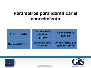 Parámetros para identificar el
conocimiento
Codificado
No codificado
Conocimiento
registrado
propio
Conocimiento
público
Conocimiento
personal
Conocimiento por
sentido común
 