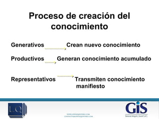 Proceso de creación del
conocimiento
Generativos Crean nuevo conocimiento
Productivos Generan conocimiento acumulado
Representativos Transmiten conocimiento
manifiesto
 