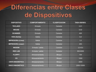 DISPOSITIVO       COMPORTAMIENTO      CLASIFICACION   TASA KB/SEG.

    TECLADO             Entrada            Carácter         0,01

     MOUSE              Entrada            Carácter         0,02

    SCANNER             Entrada            Carácter         400

   VOS (Salida)          Salida            Carácter         0,6

IMPRESORA (Línea)        Salida            Carácter         1,0

IMPRESORA (Láser)        Salida            Carácter         200

     MODEM           Entrada / salida      Carácter        2,0-8,0

    RED LAN          Entrada / salida      Carácter       500-6000

     FLOPPY          Almacenamiento        Bloque           100

       CD            Almacenamiento        Bloque           1000

CINTA MAGNETICA      Almacenamiento        Bloque           2000

DISCO MAGNETICO      Almacenamiento        Bloque        2000-10000
 
