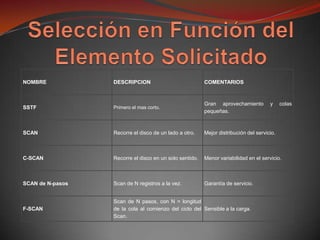 NOMBRE            DESCRIPCION                            COMENTARIOS



                                                         Gran aprovechamiento         y     colas
SSTF              Primero el mas corto.
                                                         pequeñas.



SCAN              Recorre el disco de un lado a otro.    Mejor distribución del servicio.



C-SCAN            Recorre el disco en un solo sentido.   Menor variabilidad en el servicio.



SCAN de N-pasos   Scan de N registros a la vez.          Garantía de servicio.


                  Scan de N pasos, con N = longitud
F-SCAN            de la cola al comienzo del ciclo del Sensible a la carga.
                  Scan.
 