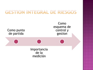 GESTION INTEGRAL DE RIESGOS 