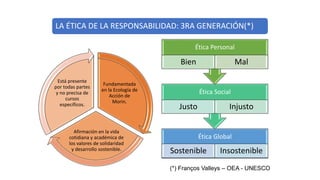 LA ÉTICA DE LA RESPONSABILIDAD: 3RA GENERACIÓN(*)
Fundamentada
en la Ecología de
Acción de
Morin.
Afirmación en la vida
cotidiana y académica de
los valores de solidaridad
y desarrollo sostenible.
Está presente
por todas partes
y no precisa de
cursos
específicos.
Ética Global
Sostenible Insostenible
Ética Social
Justo Injusto
Ética Personal
Bien Mal
(*) Franços Valleys – OEA - UNESCO
 