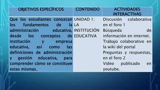 OBJETIVOS ESPECÍFICOS CONTENIDO ACTIVIDADES
INTERACTIVAS
Que los estudiantes conozcan
los fundamentos de la
administración educativa,
desde los conceptos de
institución y empresa
educativa, así como las
definiciones de administración
y gestión educativa, para
comprender cómo se constituye
estas mismas.
UNIDAD 1:
LA
INSTITUCIÓN
EDUCATIVA
Discusión colaborativa
en el foro 1
Búsqueda de
información en internet.
Trabajo colaborativo en
la wiki del portal
Preguntas y respuestas,
en el foro 2
Video publicado en
youtube.
 