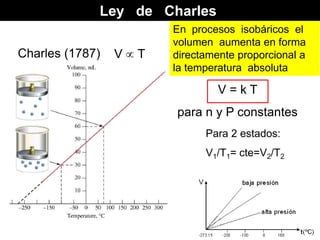 Ley de Charles
Charles (1787) V  T
V = k T
para n y P constantes
Para 2 estados:
V1/T1= cte=V2/T2
En procesos isobáricos el
volumen aumenta en forma
directamente proporcional a
la temperatura absoluta
 