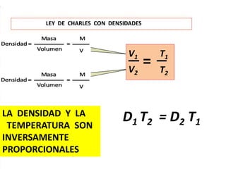 LEY DE CHARLES CON DENSIDADES
D1 T2 = D2 T1
V1
V2
=
T1
T2
LA DENSIDAD Y LA
TEMPERATURA SON
INVERSAMENTE
PROPORCIONALES
 