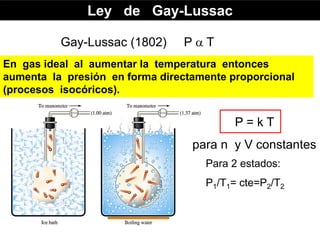 Ley de Gay-Lussac
Gay-Lussac (1802) P a T
En gas ideal al aumentar la temperatura entonces
aumenta la presión en forma directamente proporcional
(procesos isocóricos).
P = k T
para n y V constantes
Para 2 estados:
P1/T1= cte=P2/T2
 