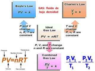 GAS: fluido de
baja densidad
 