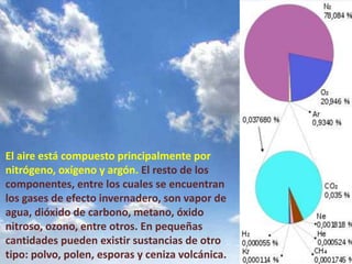 El aire está compuesto principalmente por
nitrógeno, oxígeno y argón. El resto de los
componentes, entre los cuales se encuentran
los gases de efecto invernadero, son vapor de
agua, dióxido de carbono, metano, óxido
nitroso, ozono, entre otros. En pequeñas
cantidades pueden existir sustancias de otro
tipo: polvo, polen, esporas y ceniza volcánica.
 
