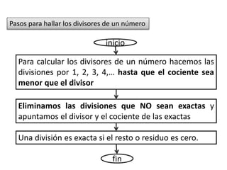 inicio
Para calcular los divisores de un número hacemos las
divisiones por 1, 2, 3, 4,… hasta que el cociente sea
menor que el divisor
Eliminamos las divisiones que NO sean exactas y
apuntamos el divisor y el cociente de las exactas
Una división es exacta si el resto o residuo es cero.
fin
Pasos para hallar los divisores de un número
 