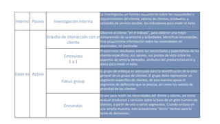Interno Pasivo Investigación interna
La investigación en fuentes secundarias sobre las necesidades y
requerimientos del cliente, valores de clientes, productos, y
calidades de servicio posible, los indicadores para medir el éxito.
Externo Activo
Estudio de interacción con el
cliente
Observe al cliente "en el trabajo", para obtener una mejor
comprensión de su entorno y actividades. Identificar necesidades.
Esto proporciona información sobre las necesidades no
expresadas, en particular.
Entrevista
1 a 1
Proporciona resultados sobre las necesidades y expectativas de los
clientes específicos, sus valores, sus puntos de vista sobre los
aspectos de servicio deseados, atributos del producto/servicio y
datos para medir el éxito.
Focus group
El grupo de enfoque es adecuado para la identificación de la vista
general de un grupo de clientes. El grupo debe representar un
segmento específico de clientes, de esta manera apoya el
segmento de definición que se precisa, así como los valores de
prioridad de los clientes.
Encuestas
Sirven para medir las necesidades del cliente y valores, así como
evaluar productos y servicios sobre la base de un gran número de
clientes, a partir de uno o varios segmentos. Cuando se basa en
una amplia muestra, esto proporciona "duros" hechos para la
toma de decisiones.
 