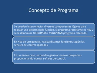 Concepto de Programa

Se pueden interconectar diversos componentes lógicos para
realizar una determinada función. El programa resultante es HW y
se le denomina HARDWIRED PROGRAM (programa cableado)

En HW de uso general, realiza distintas funciones según las
señales de control aplicadas.


En un nuevo caso, se pueden generar nuevos programas
proporcionando nuevas señales de control.
 