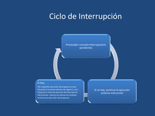 Ciclo de Interrupción


                                 Procesador consulta interrupciones
                                            pendientes




Si hay:
•Se suspende ejecución del programa actual
•Guarda el contexto (valores de registros, etc.)         Si no hay, continua la ejecución
•Ejecuta la rutina de atención de interrupción.                próxima instrucción
•Al terminar, retorna los valores de contexto
•continua la ejecución del programa.
 