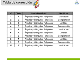 Tabla de corrección
Nº Clave Unidad temática Habilidad
1 A Ángulos y triángulos. Polígonos Aplicación
2 D Ángulos y triángulos. Polígonos Comprensión
3 B Ángulos y triángulos. Polígonos Análisis
4 B Ángulos y triángulos. Polígonos Comprensión
5 A Ángulos y triángulos. Polígonos Aplicación
6 A Ángulos y triángulos. Polígonos Análisis
7 E Ángulos y triángulos. Polígonos Comprensión
8 A Ángulos y triángulos. Polígonos Análisis
9 C Ángulos y triángulos. Polígonos Comprensión
10 B Ángulos y triángulos. Polígonos Aplicación
 