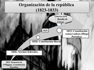 Organización y Consolidación de la República de Chile en el Siglo XIX ...