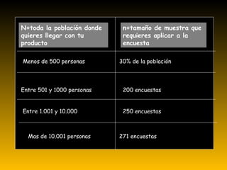 N=toda la población donde quieres llegar con tu producto n=tamaño de muestra que requieres aplicar a la encuesta Menos de 500 personas 30% de la población Entre 501 y 1000 personas Entre 1.001 y 10.000 Mas de 10.001 personas 200 encuestas 250 encuestas 271 encuestas 