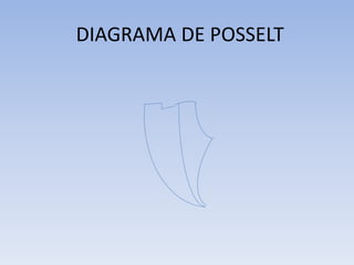DIAGRAMA DE POSSELT
 