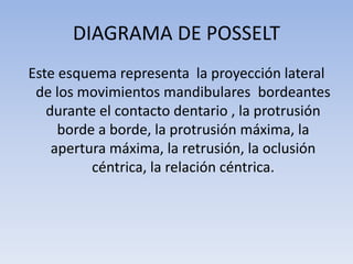 Este esquema representa la proyección lateral
de los movimientos mandibulares bordeantes
durante el contacto dentario , la protrusión
borde a borde, la protrusión máxima, la
apertura máxima, la retrusión, la oclusión
céntrica, la relación céntrica.
DIAGRAMA DE POSSELT
 