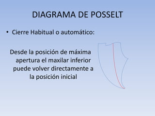 DIAGRAMA DE POSSELT
• Cierre Habitual o automático:
Desde la posición de máxima
apertura el maxilar inferior
puede volver directamente a
la posición inicial
 